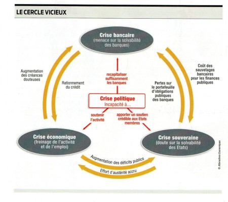 ce dessin représente le cercle vicieux liés au passage à l'euro vis à vis de la politique actuelle.