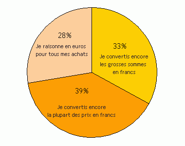 diagramme circulaire ne representant que les francais.
