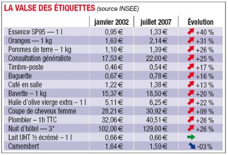 changement des prix des produits les plus comsommés avec le pourcentage d'évolution.